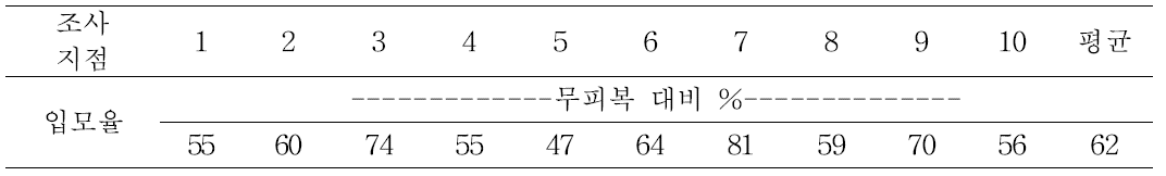 벼 무논점파재배 생분해성 비닐피복 실증실험 농가 벼 입모율(파종 후 30일)