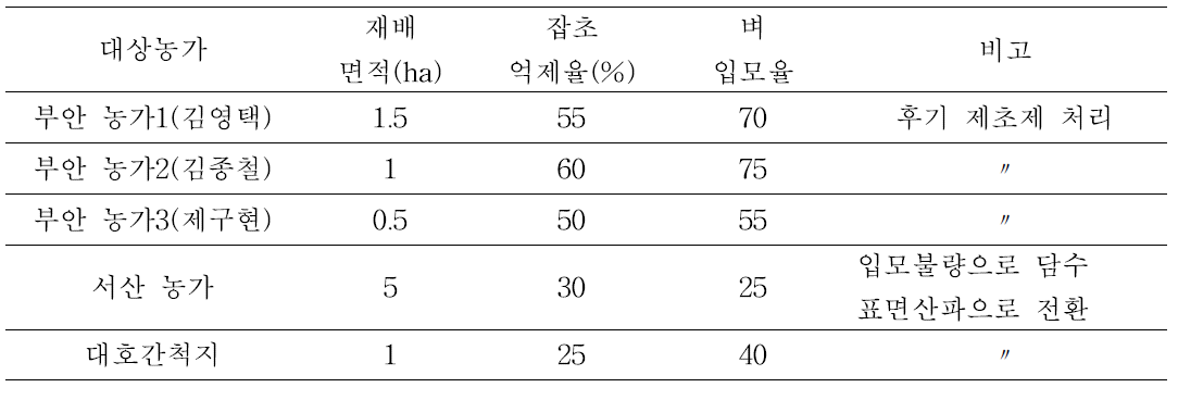 벼 무논점파재배 생분해성 비닐피복 재배농가 잡초발생 억제율 효과 및 입모율