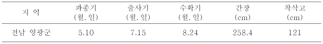 하계작물 사료용 옥수수의 생육특성 및 수량(전남 영광군 군서면)