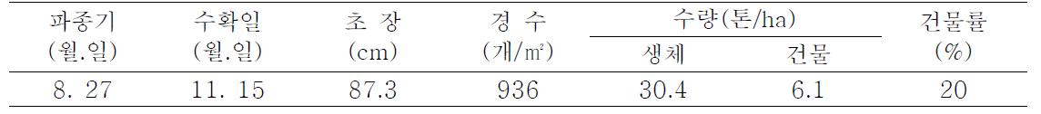 하파귀리(하이스피드) 수량