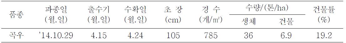 동계작물 호밀의 생육특성 및 수량(2014 가을파종)