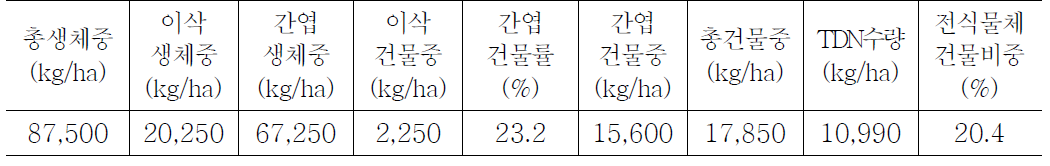 하계작물 사료용 옥수수의 수량(전남 영광군 군서면)