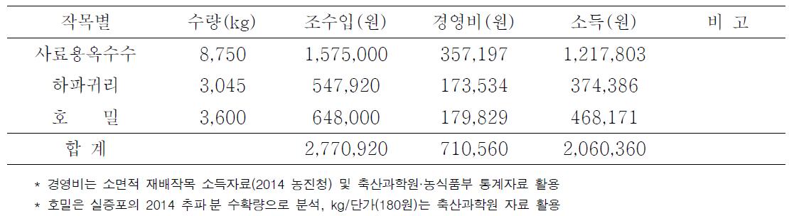 3모작 실증포장 소득분석결과