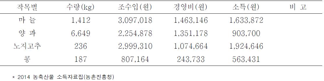 2014 주요 밭작물 1기작 소득