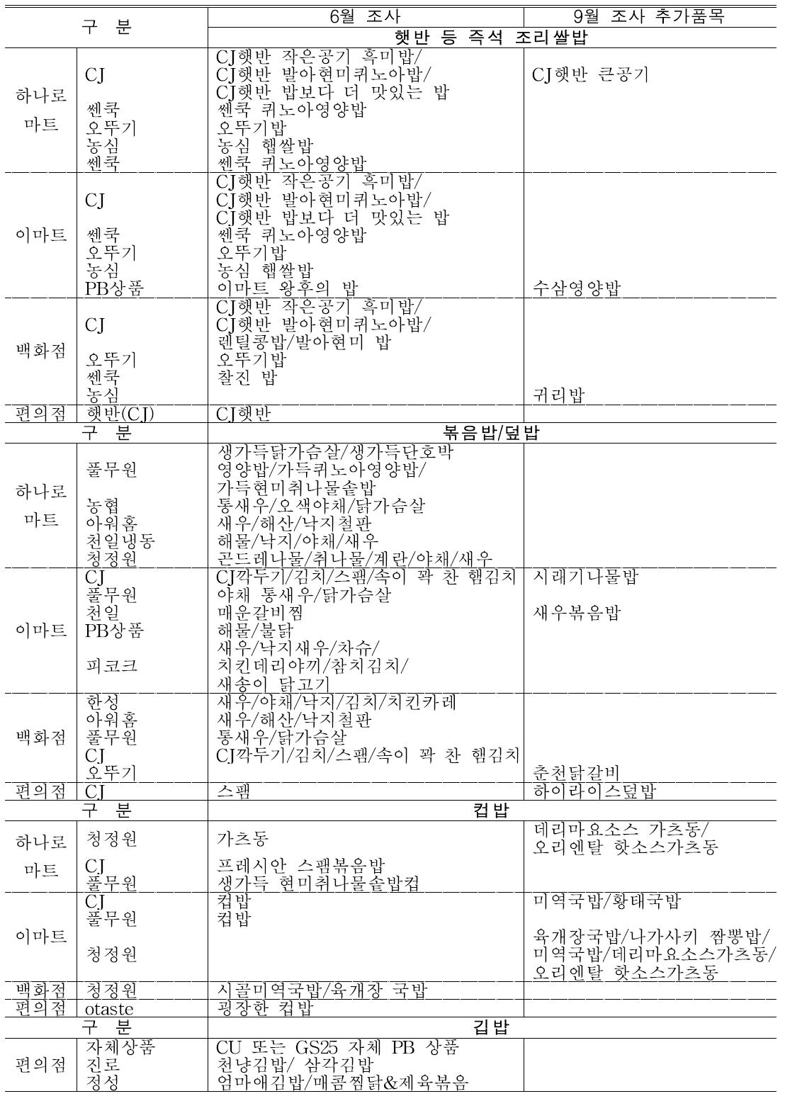 유통업체별, 시기별, 쌀 가공식품 종류별(밥류) 제조사