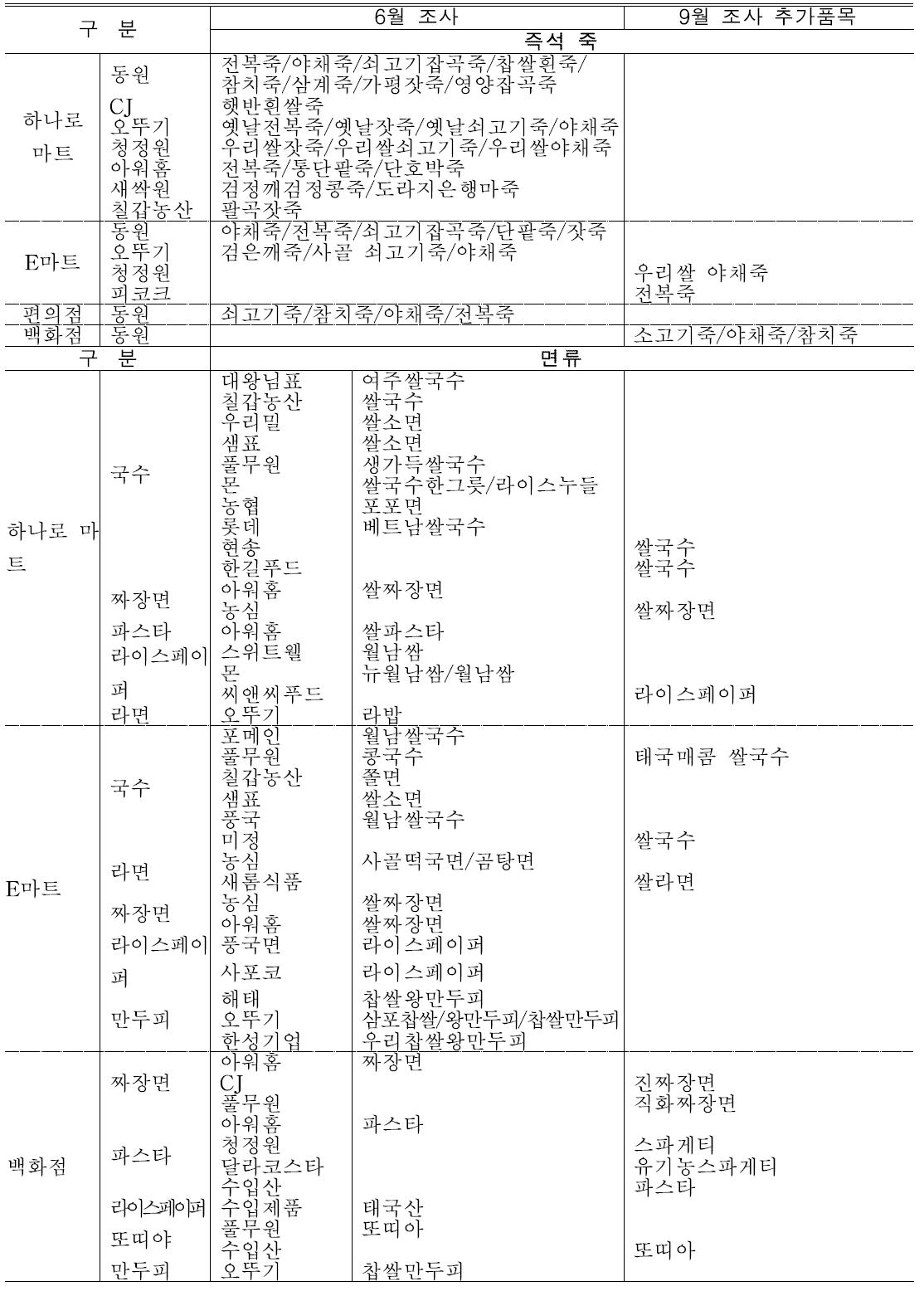 유통업체별, 시기별, 쌀 가공식품 종류별(죽류/면류) 제조사