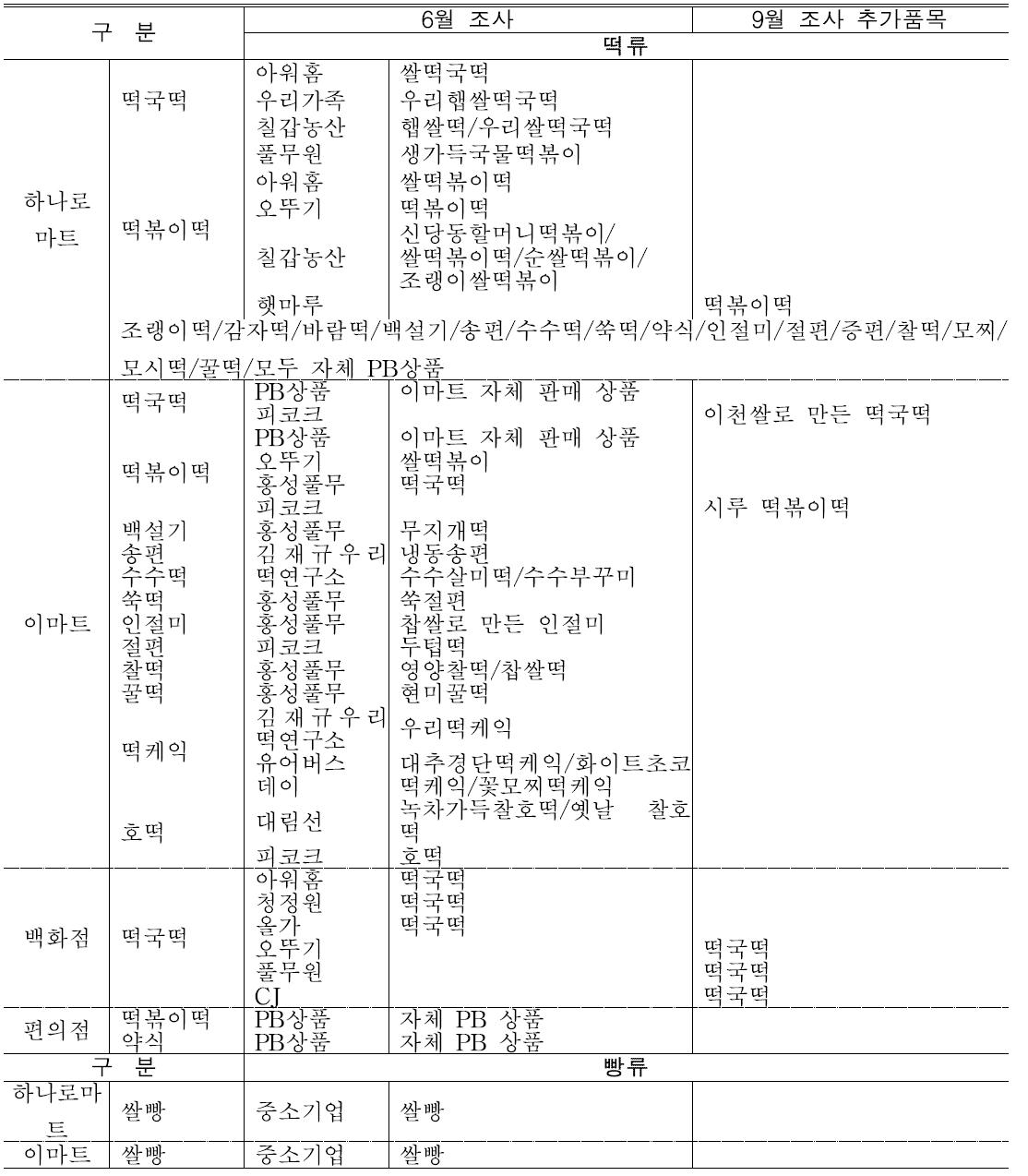 유통업체별, 시기별, 쌀 가공식품 종류별(떡류/빵류) 제조사