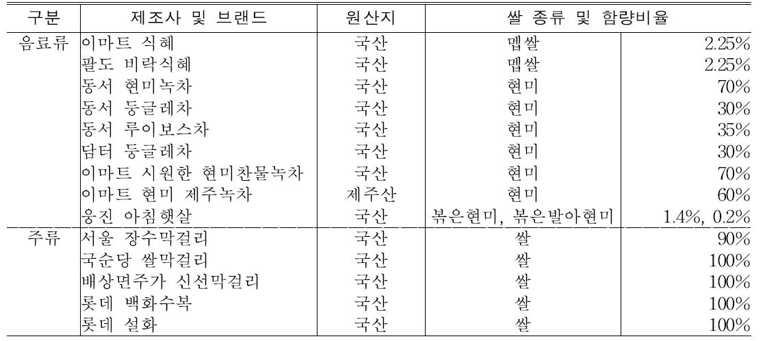 쌀 가공식품 종류별(음료류/주류) 쌀 원산지 및 함량비율