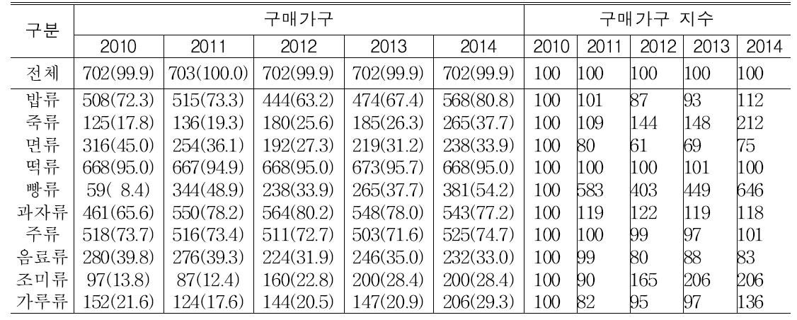 쌀 가공식품 구매가구 수 추이