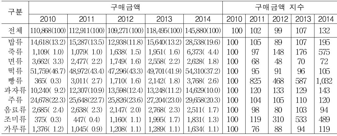 쌀 가공식품 구매금액 추이