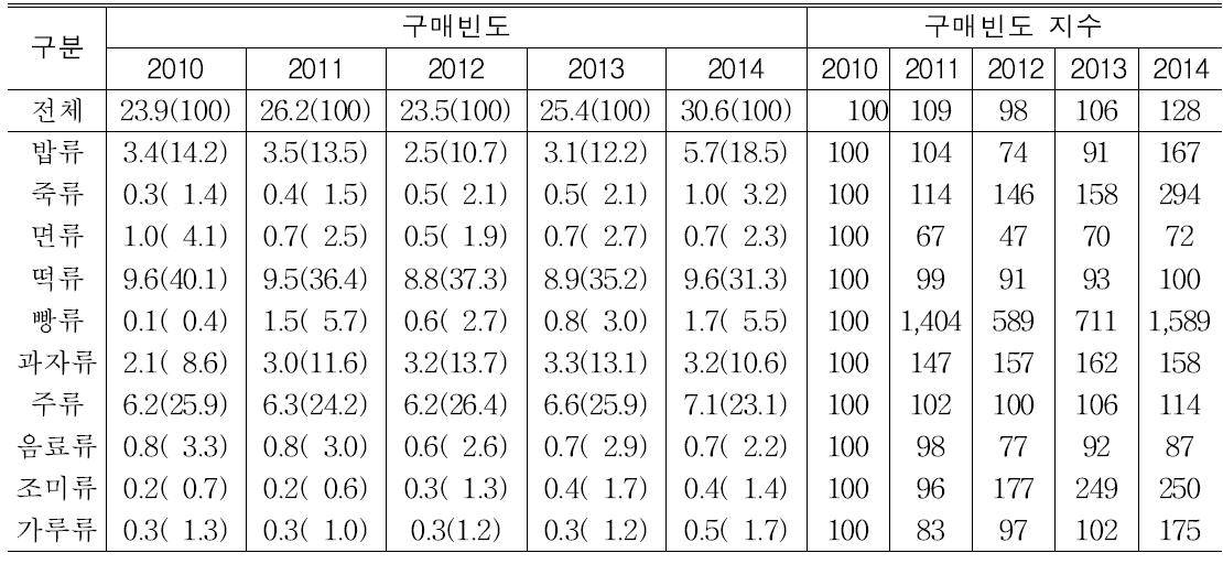 쌀 가공식품 구매빈도 추이