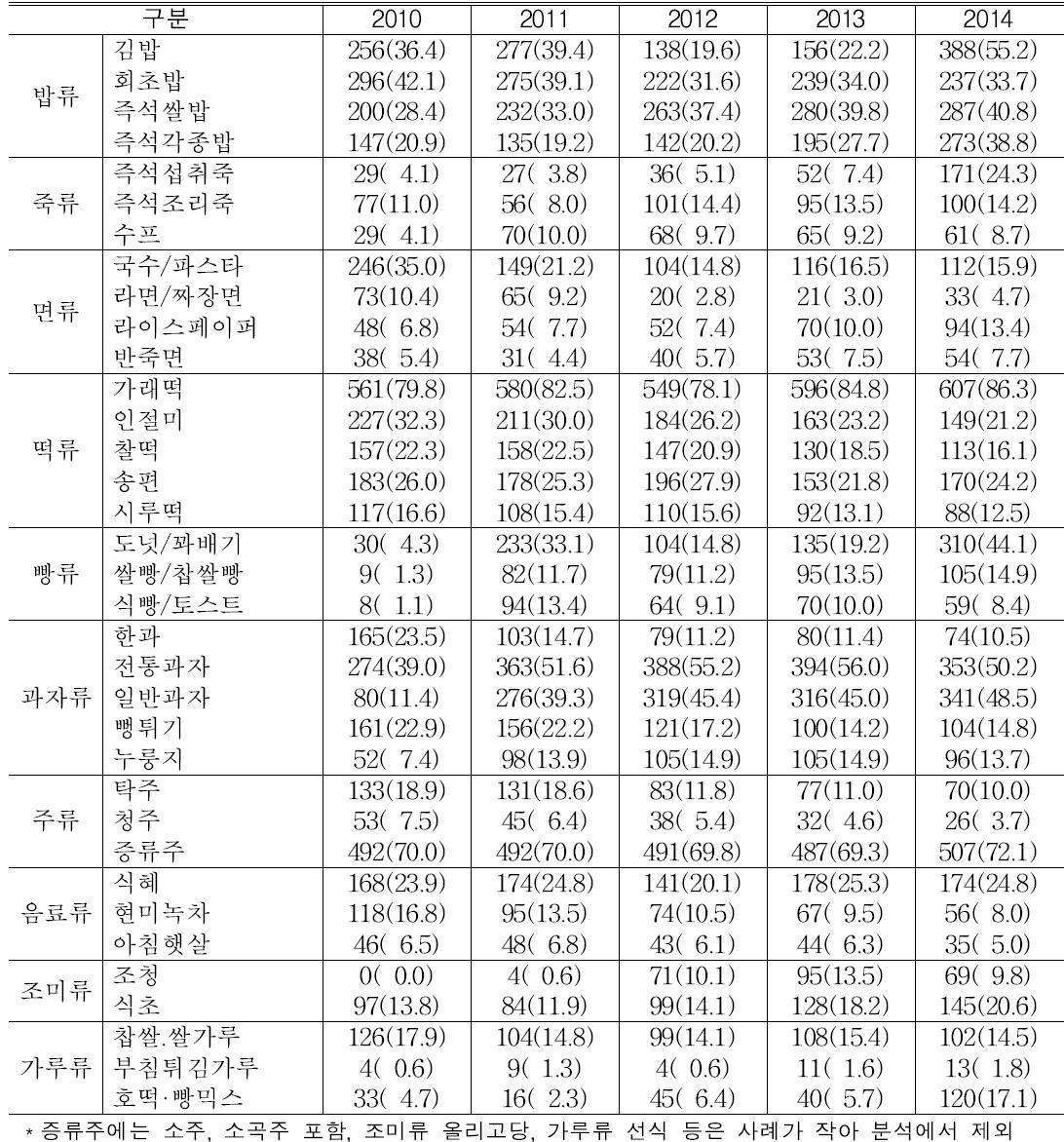 쌀 가공식품 품목별 구매가구 수