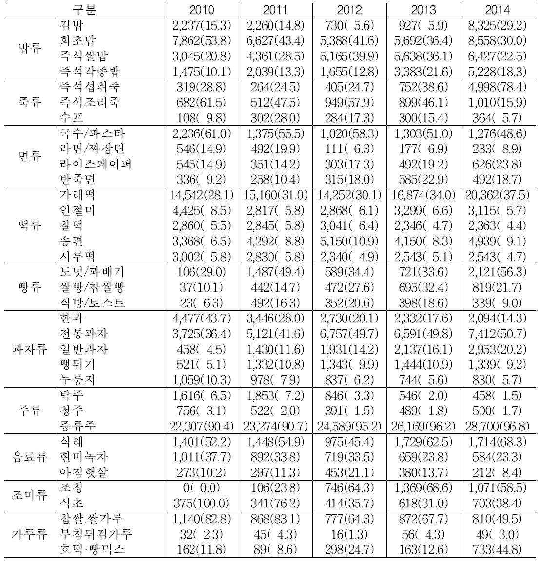 쌀 가공식품 품목별 구매금액