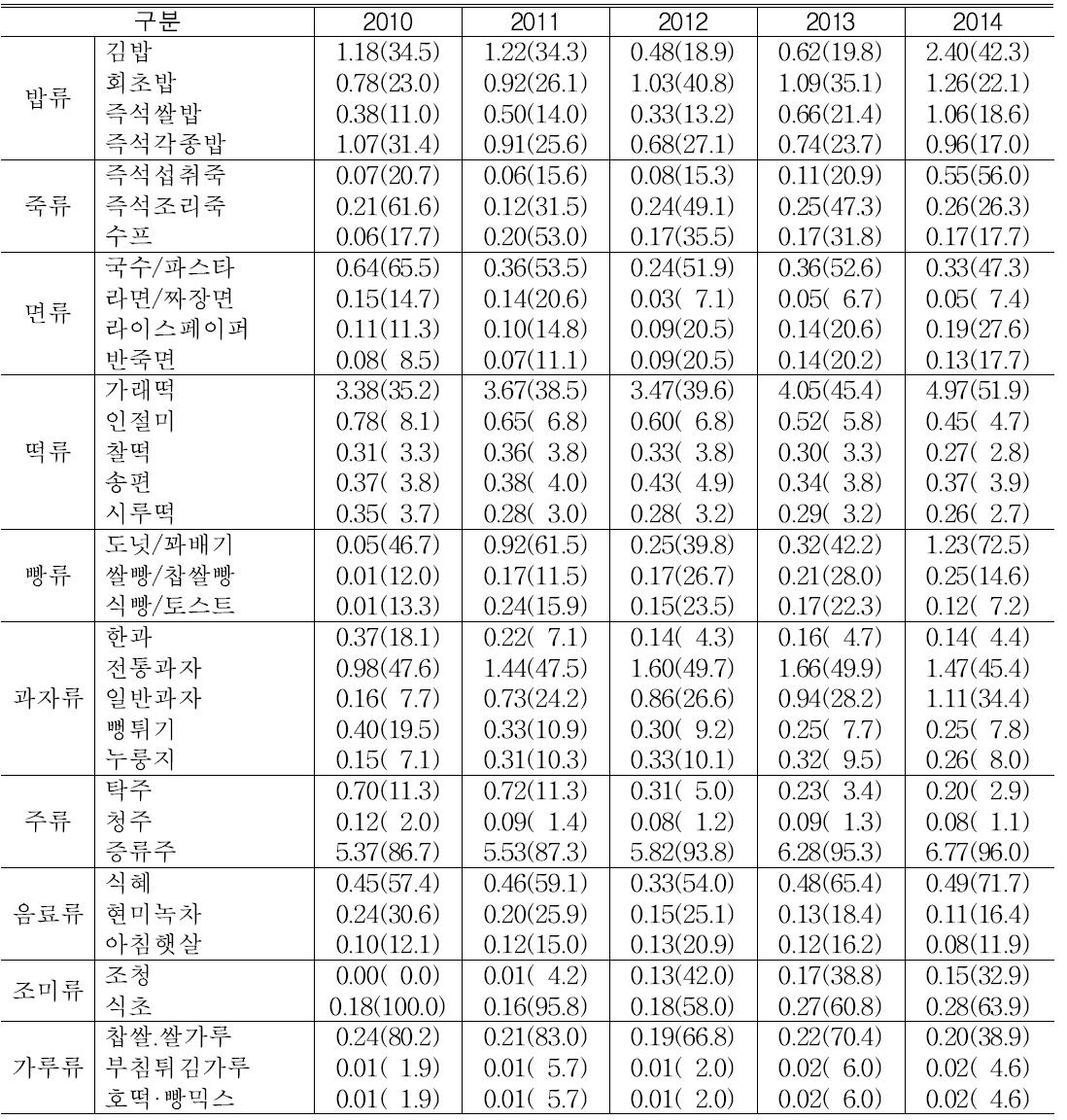 쌀 가공식품 품목별 구매빈도