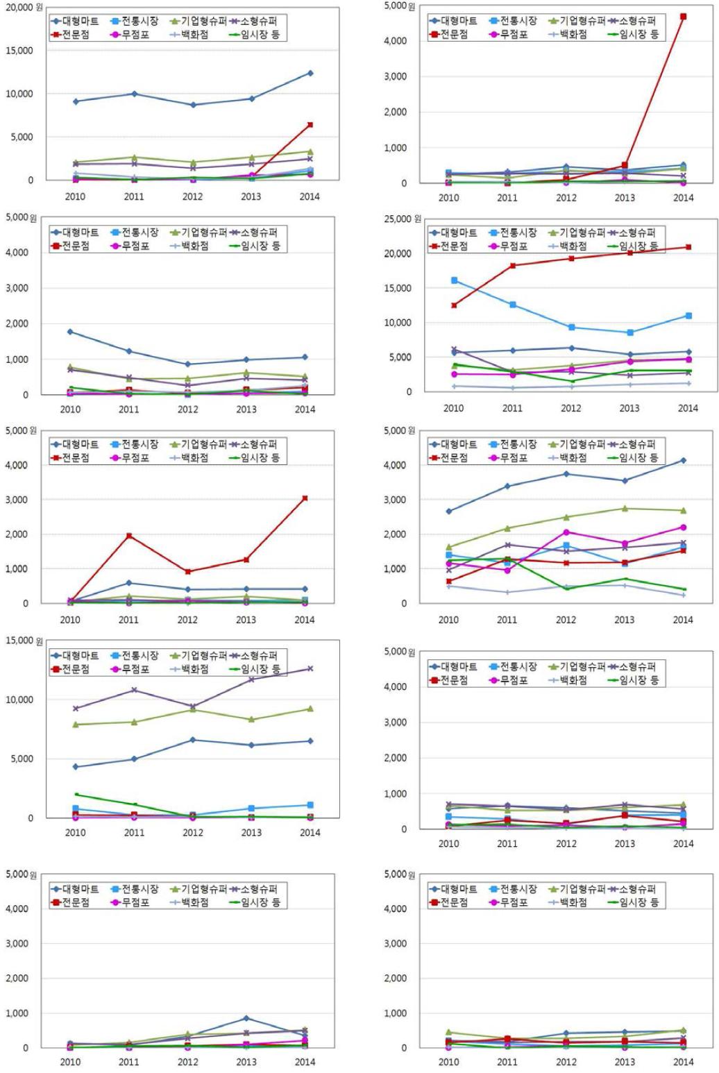 쌀 가공식품 종류별(밥/죽/면/떡/빵/과자/주류/음료/조미/가루류) 구매장소별 구매금액