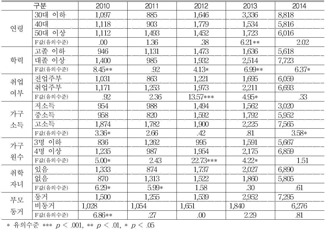 가구특성별 쌀 가공식품(죽류) 구매금액