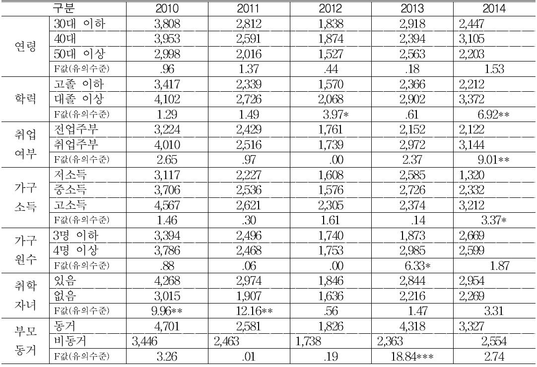 가구특성별 쌀 가공식품(면류) 구매금액