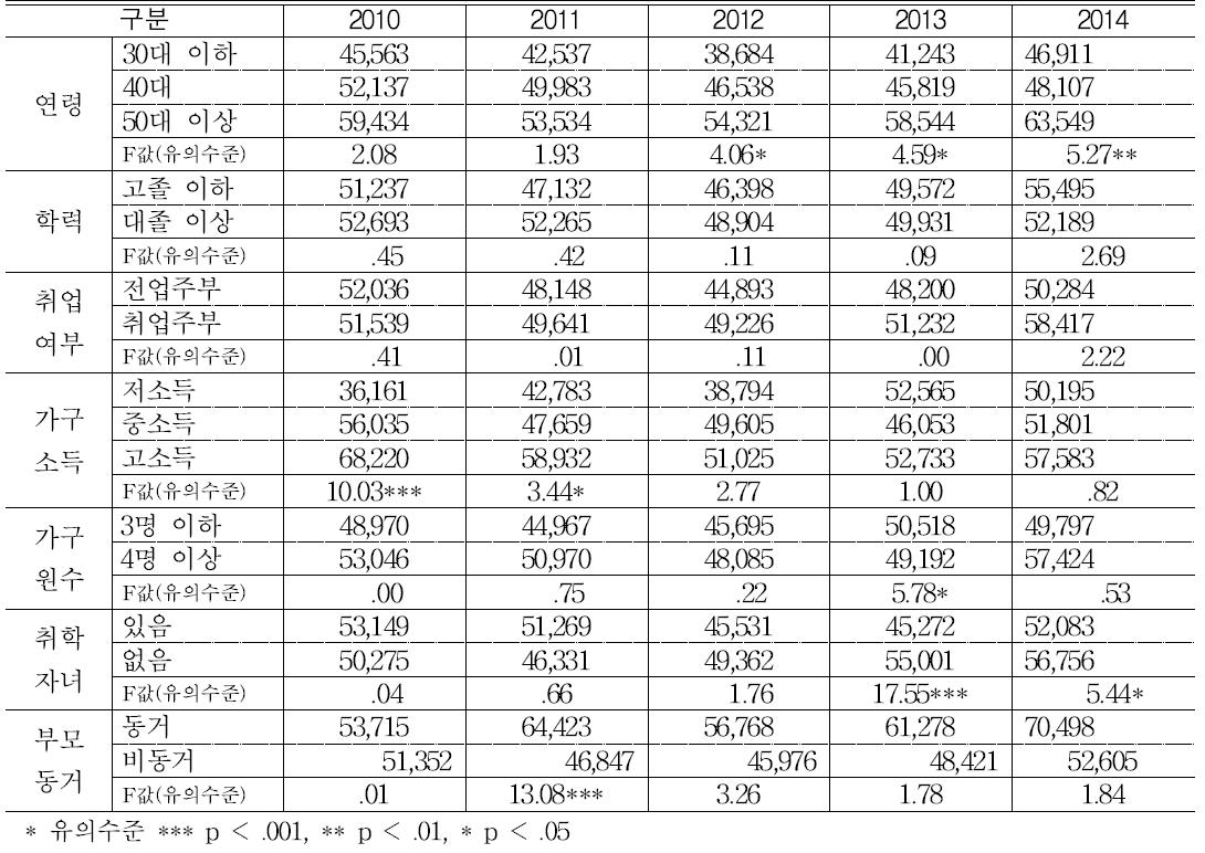 가구특성별 쌀 가공식품(떡류) 구매금액