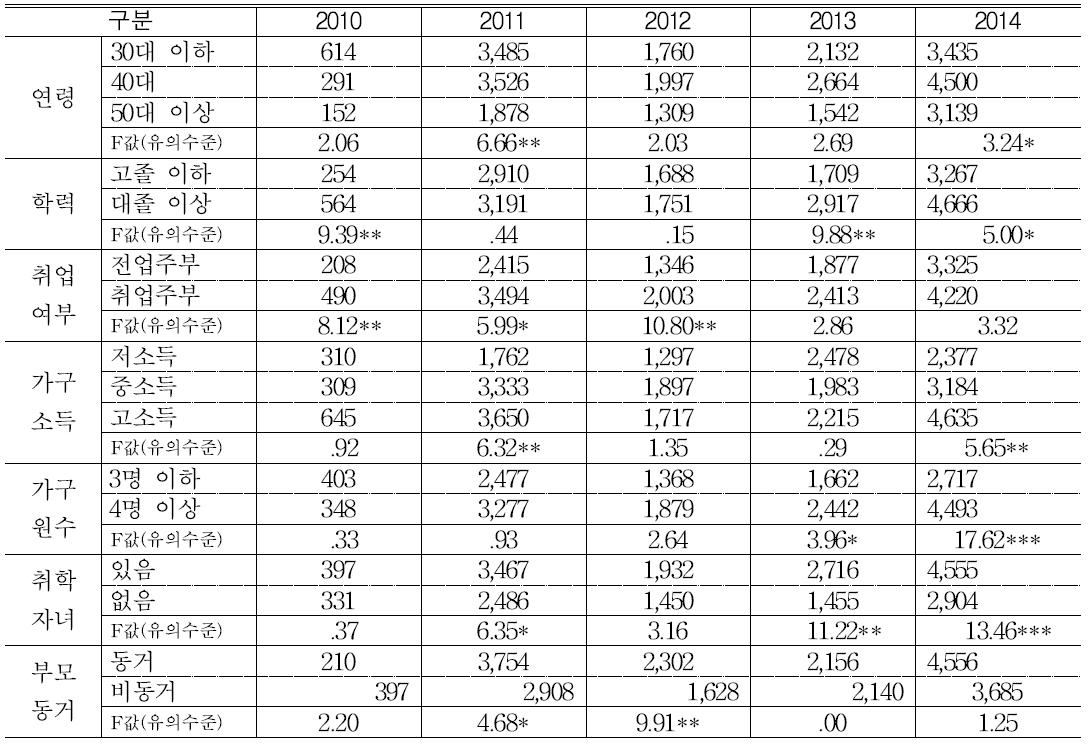 가구특성별 쌀 가공식품(빵류) 구매금액