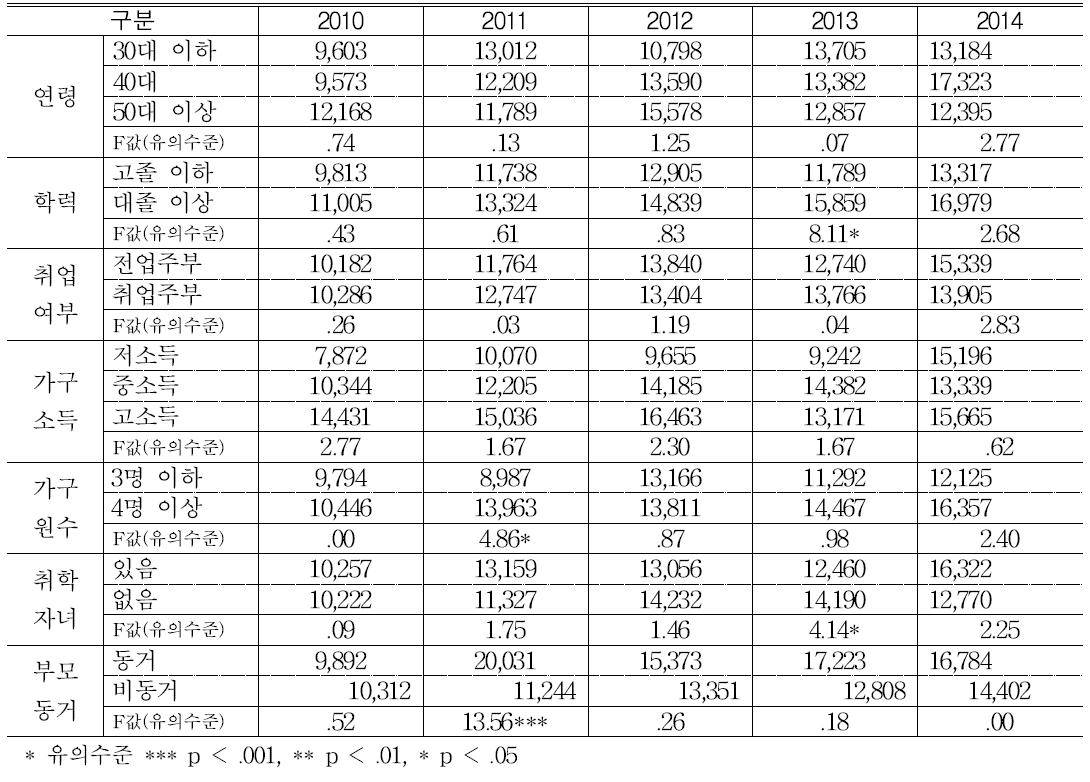 가구특성별 쌀 가공식품(과자류) 구매금액