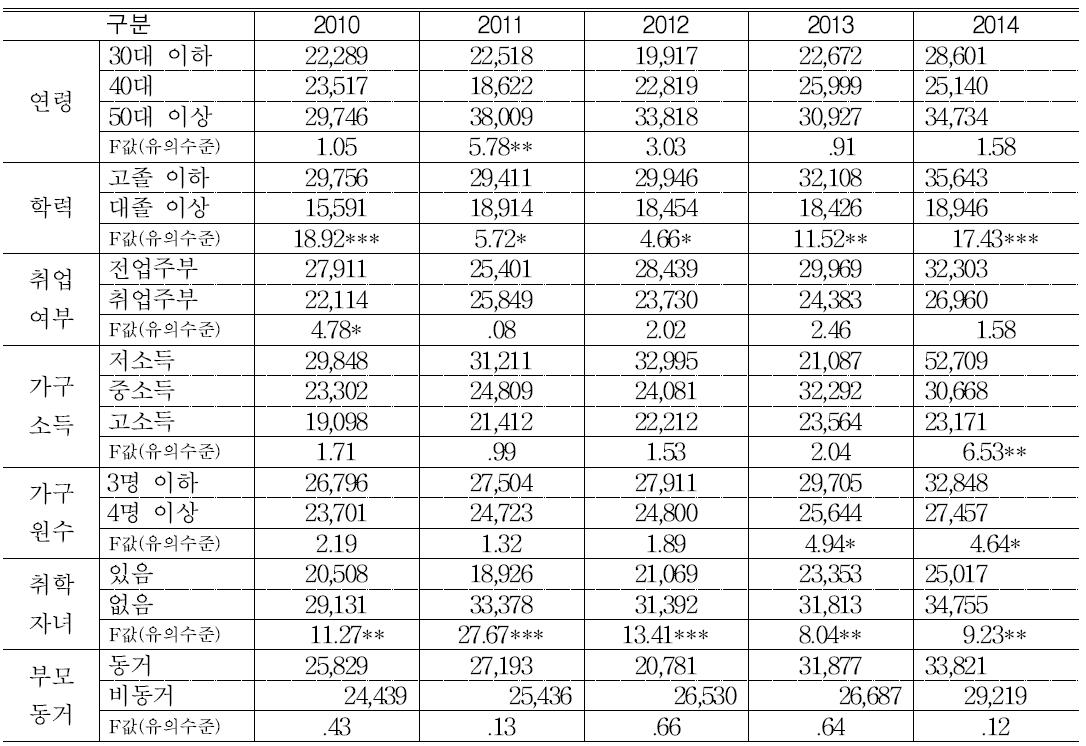 가구특성별 쌀 가공식품(주류) 구매금액