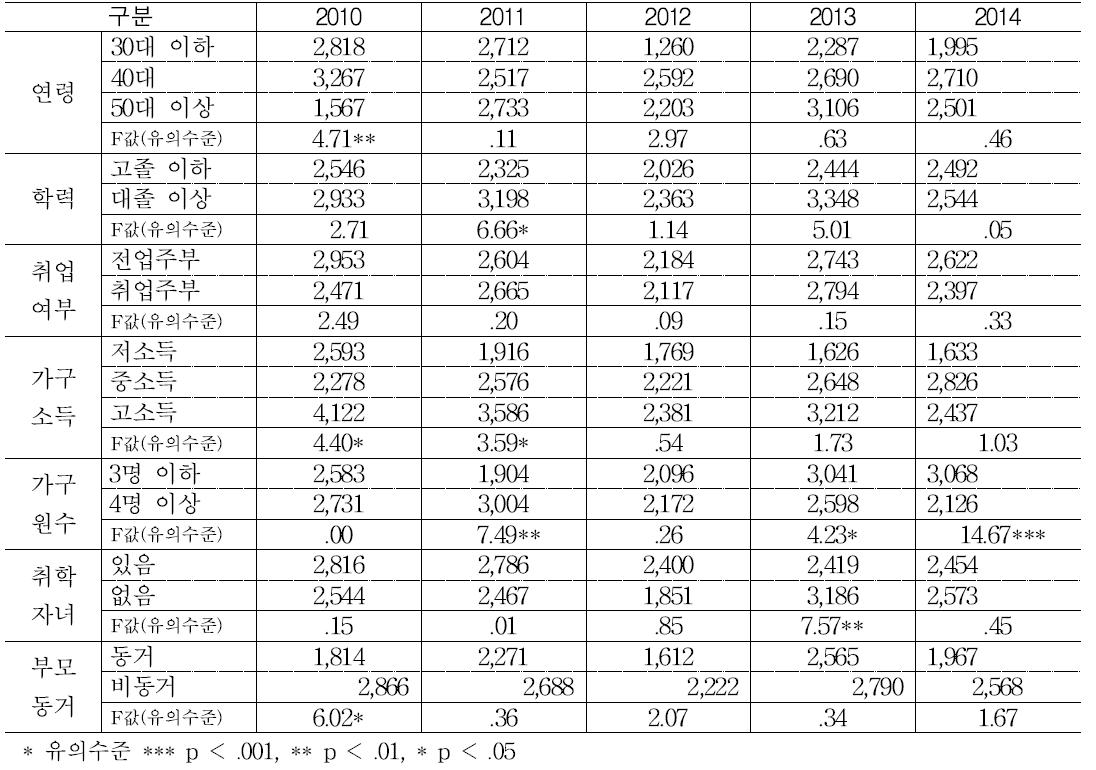 가구특성별 쌀 가공식품(음료류) 구매금액