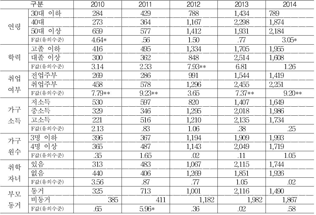 가구특성별 쌀 가공식품(조미류) 구매금액