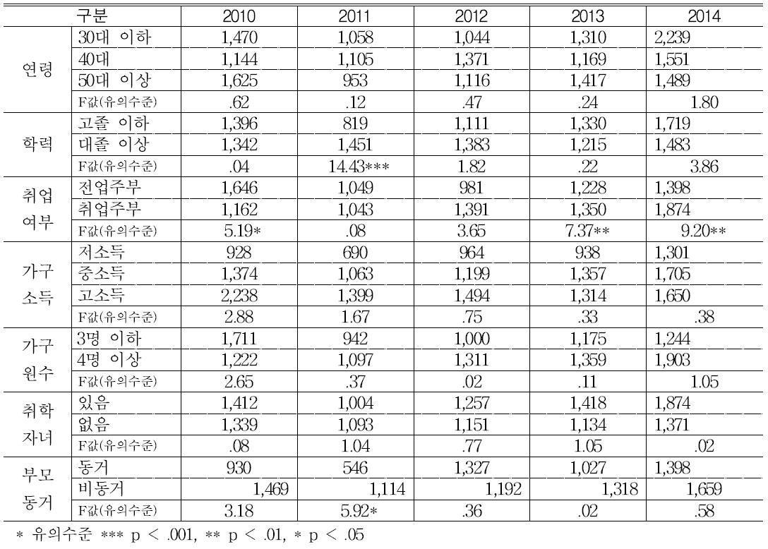 가구특성별 쌀 가공식품(가루류) 구매금액