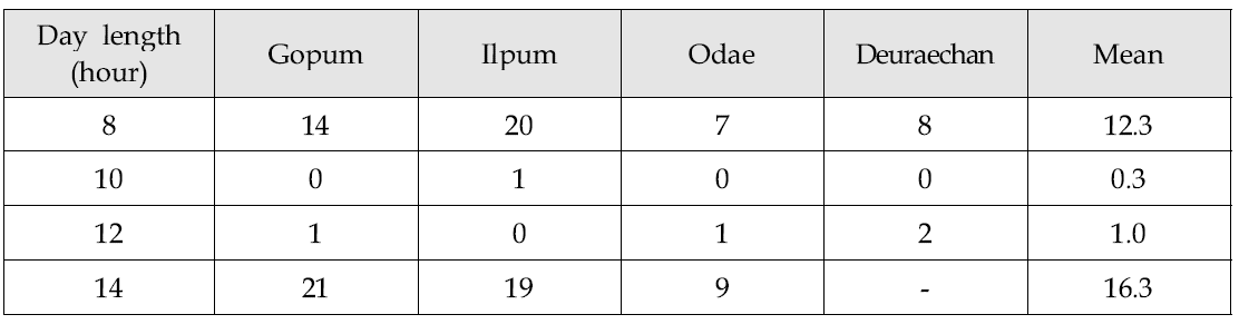 Effect of day length on the heading date in japonica rice varieties.