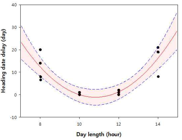 Relationship between heading date and day length in japonica rice varieties