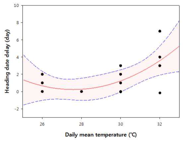 Relationship between heading date and daily mean temperature in japonica rice varieties