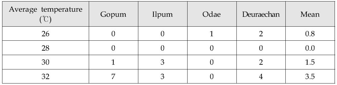 Effect of temperature on the heading date in japonica rice varieties.