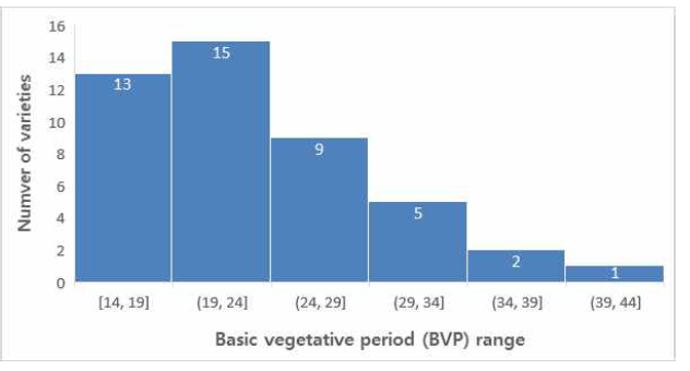Histogram for basic vegetative growth period (BVP) of 45 japonica rice varieties released recently in Korea.