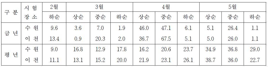 중부지역(수원, 이천) 춘파 맥류 기간 강수량