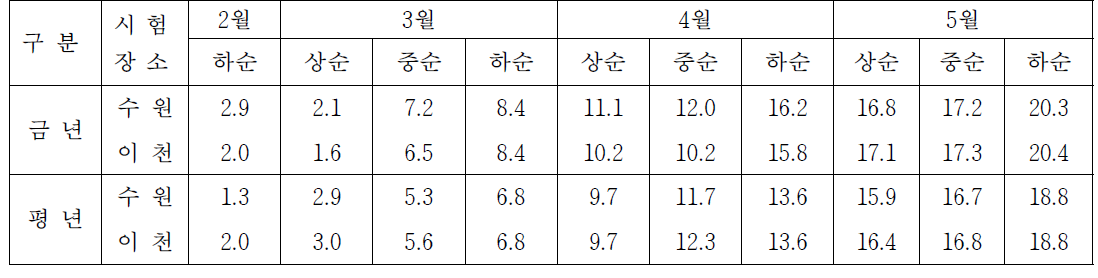 중부지역(수원, 이천) 춘파 맥류 기간 평균기온