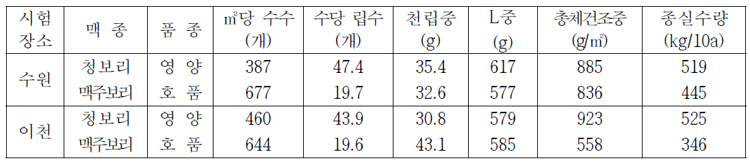 중부지역(수원, 이천) 맥종별 수량구성요소 및 수량