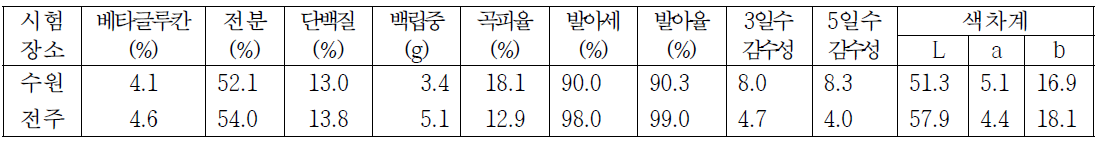 수원산 맥주보리(호품) 원맥 품질특성