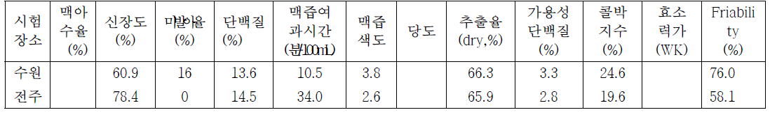 수원산 맥주보리(호품) 맥아 품질특성