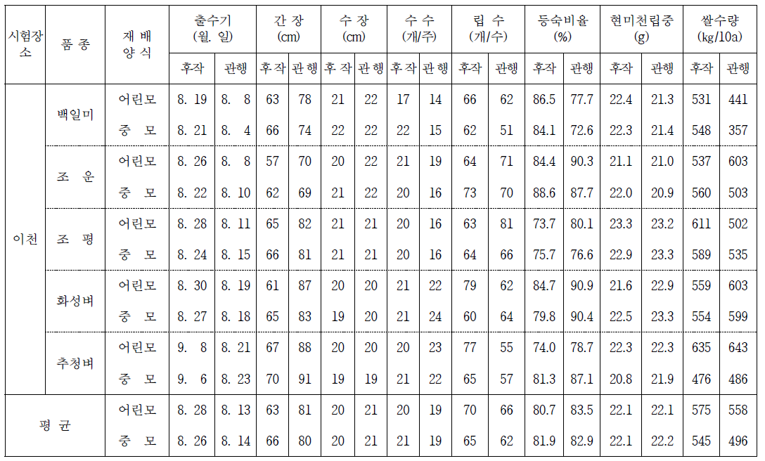 이천지역 춘파 맥류 후작 벼의 생육, 수량구성요소 및 수량