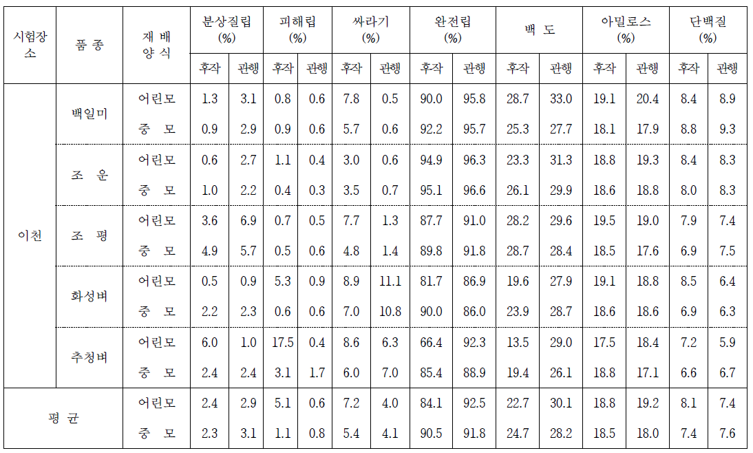 이천지역 백미 외관 및 이화학적 특성