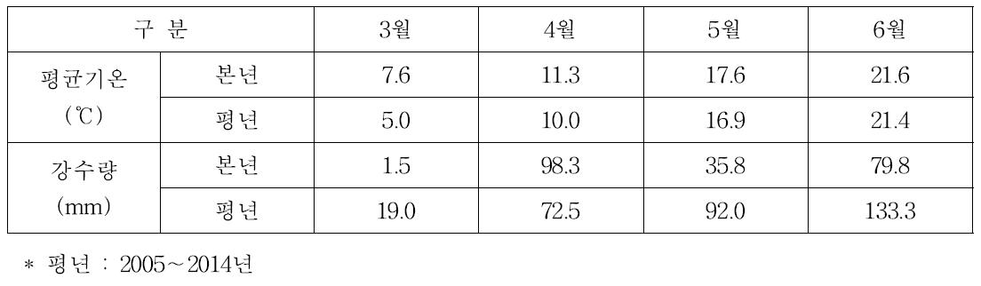 중북부지역(철원) 춘파 맥류 재배기간 기상