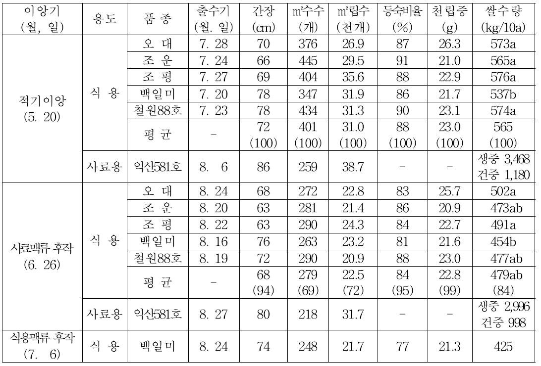 맥류 후작 벼 생육특성 및 쌀 수량