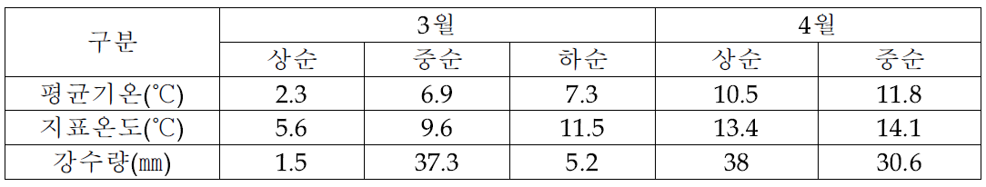 수확 전, 후 시험포장 근처 군산 기상대에서 관측된 기상자료