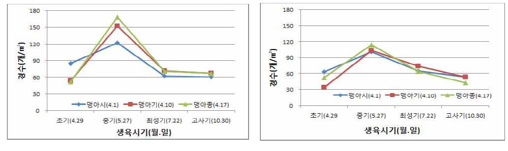 전년도 생육 바이오에너지용 억새의 늦은 수확 시기별 당년 출현 경수의 경시적 변화