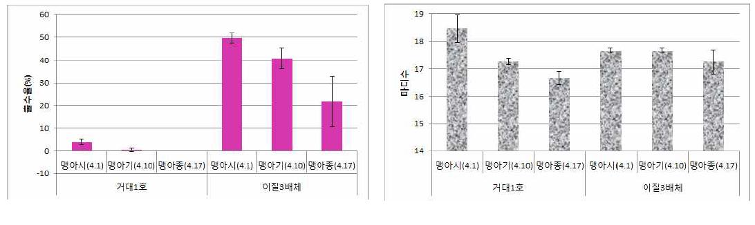 바이오에너지용 억새 포장의 전년도 생육 줄기 늦은 수확 시기별 생육 출수율(좌)과 줄기의 마디 수