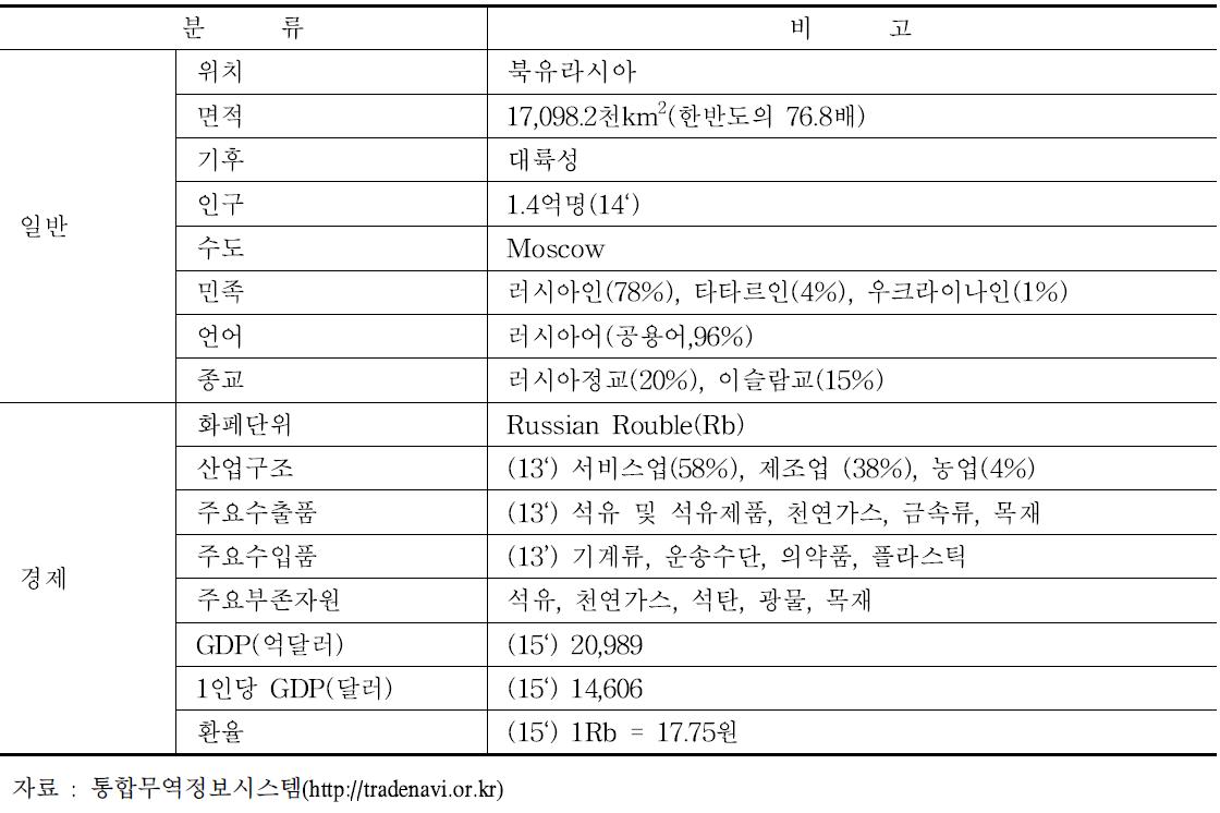 러시아 국가 개요