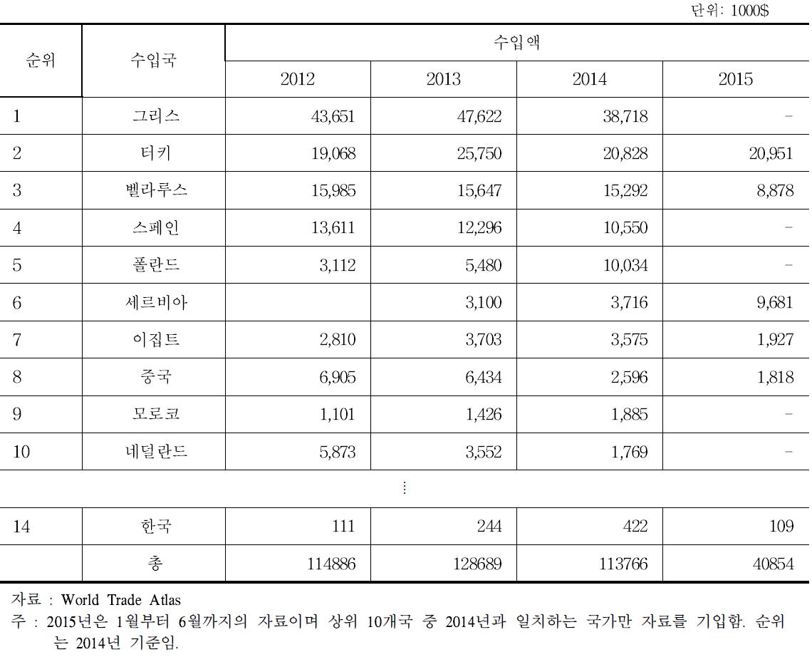 러시아 신선딸기 수입액 현황