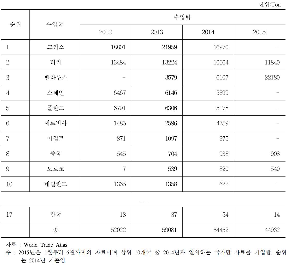 러시아 신선딸기 수입량 현황 2