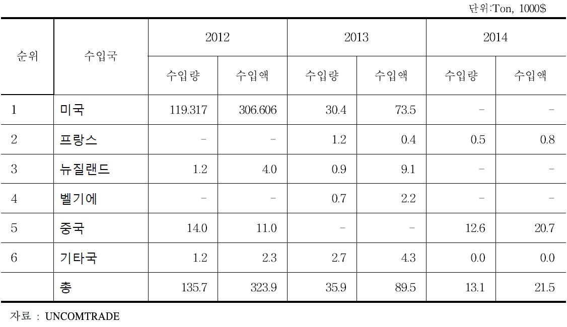 필리핀 신선딸기 수입 현황