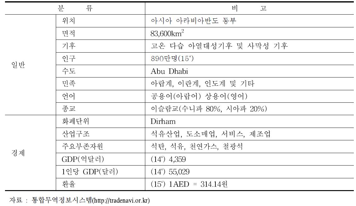 U.A.E 국가 개요